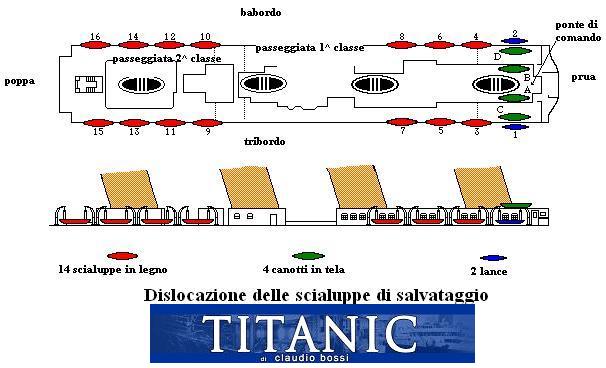 La dislocazione delle scialuppe di salvataggio sul TITANIC.